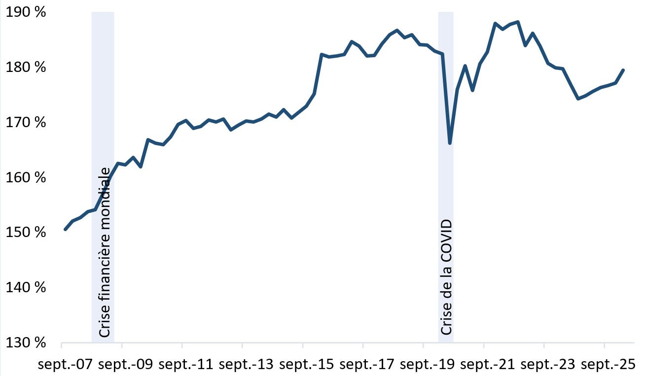 Le ratio dette-revenu des ménages canadiens augmente depuis septembre 2024, mais a diminué par rapport aux sommets enregistrés en 2023.