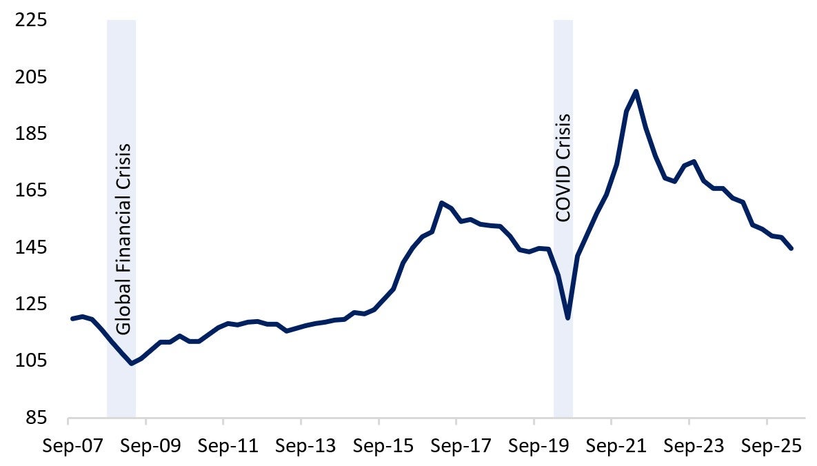 Canadian House Price-to-Income Index has been on a downward trend from September 2023 at 175.29 to 144.53 in April 2026.