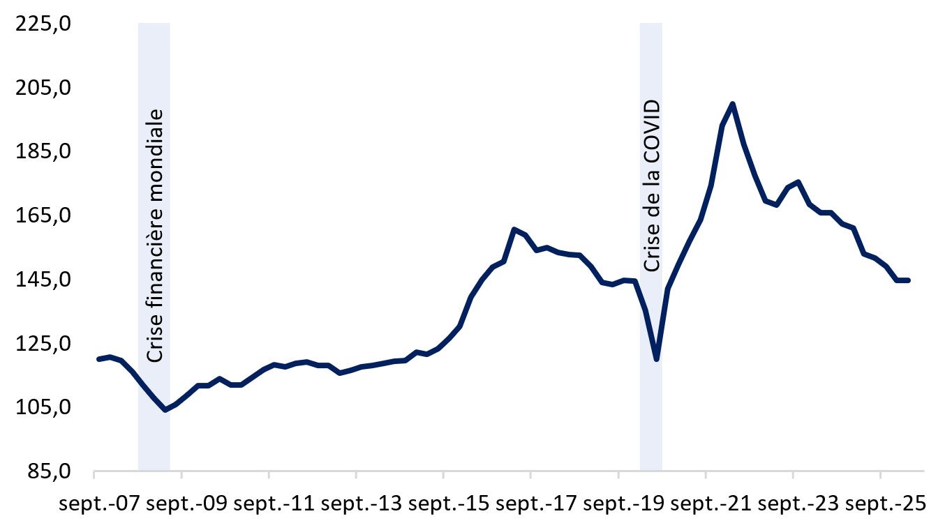 Le ratio prix des logements-revenu au Canada connaît une tendance à la baisse. Il est passé de 175,29 en septembre 2023 à 144,53 en avril 2026.