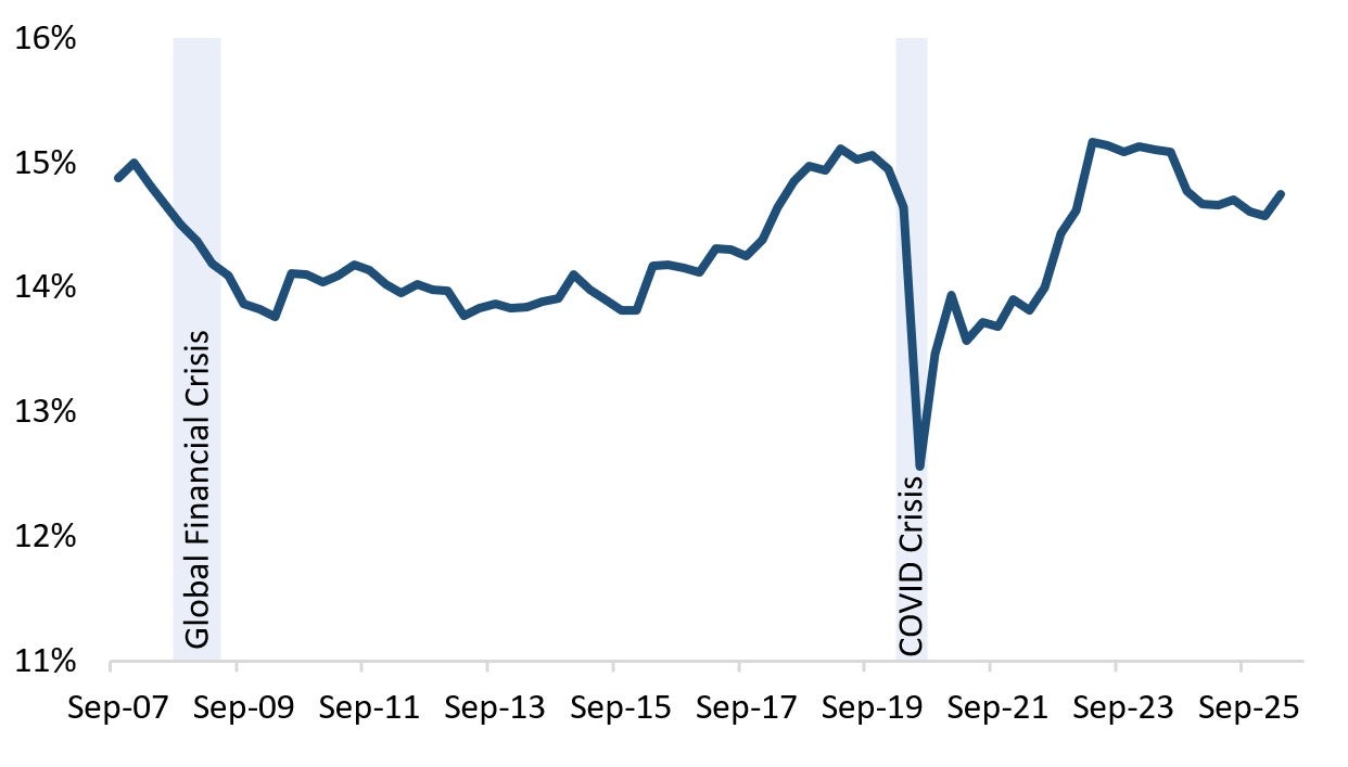 Canadian Household Debt Service Ratio ticked up to 14.8% in early 2026, but still down from the highs reached in 2023.