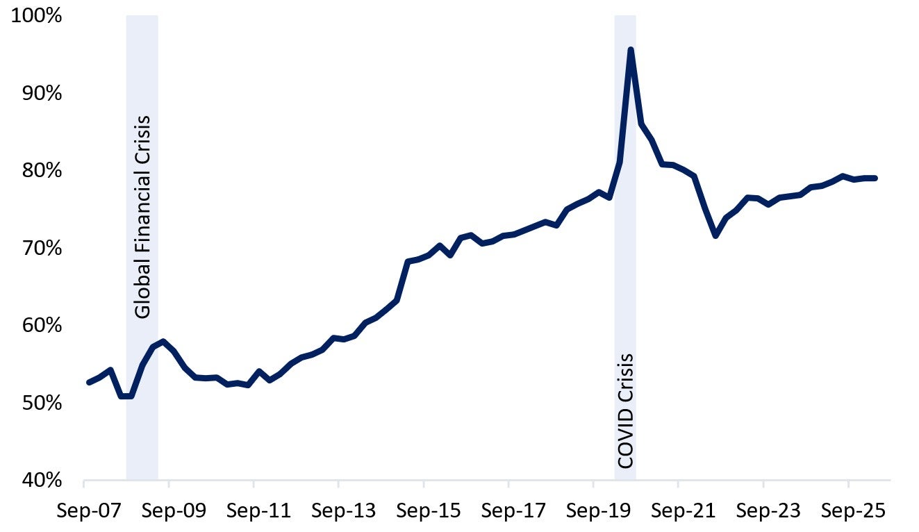 Canadian Non-Financial Corporate Debt to GDP has been increasing since June 2022, but down from the highs reached in 2020.