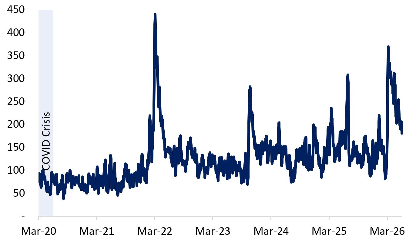 Geopolitical Risk Index 7-Day Moving Average has shown few spikes in 2025 following US tariff announcements as well as another spike earlier in 2026 due to the Middle East conflict.