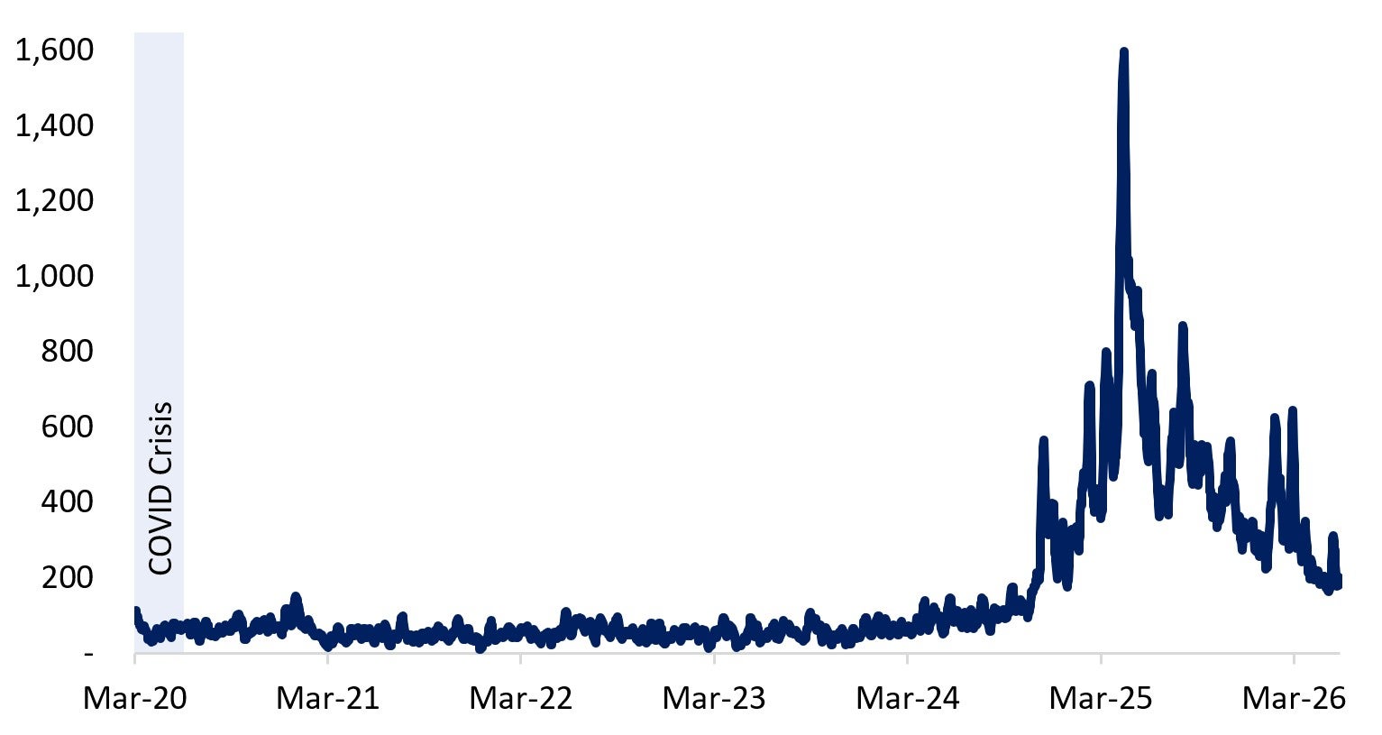Trade Policy Uncertainty Index has fallen significantly since last DSB announcement but spiked in January and February due to the Middle East conflict.