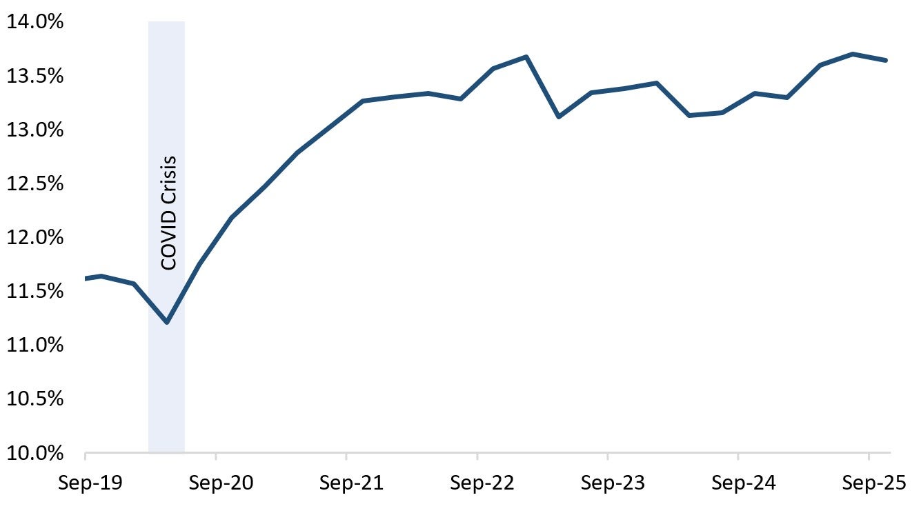 DSIB Average Common Equity Tier 1 Ratio has lowered slightly over the past year.