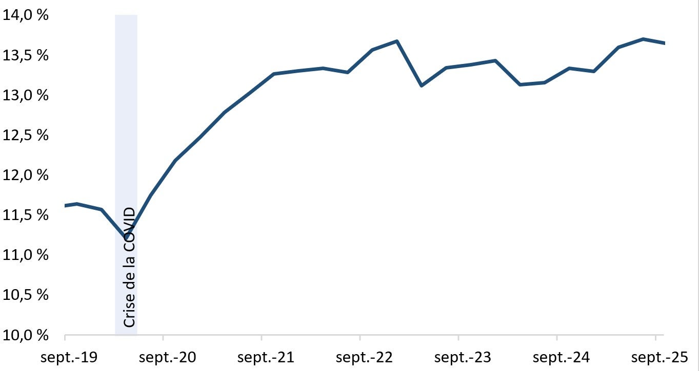 Le ratio de fonds propres de catégorie 1 sous forme d'actions ordinaires (ratio de fonds propres CET1) moyen des BIS a légèrement fléchi au cours de la dernière année.