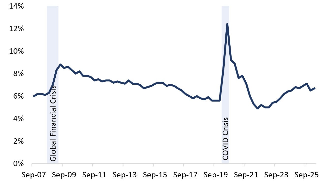 Canadian Unemployment Rate has increased to 6.6% as of May 2026.