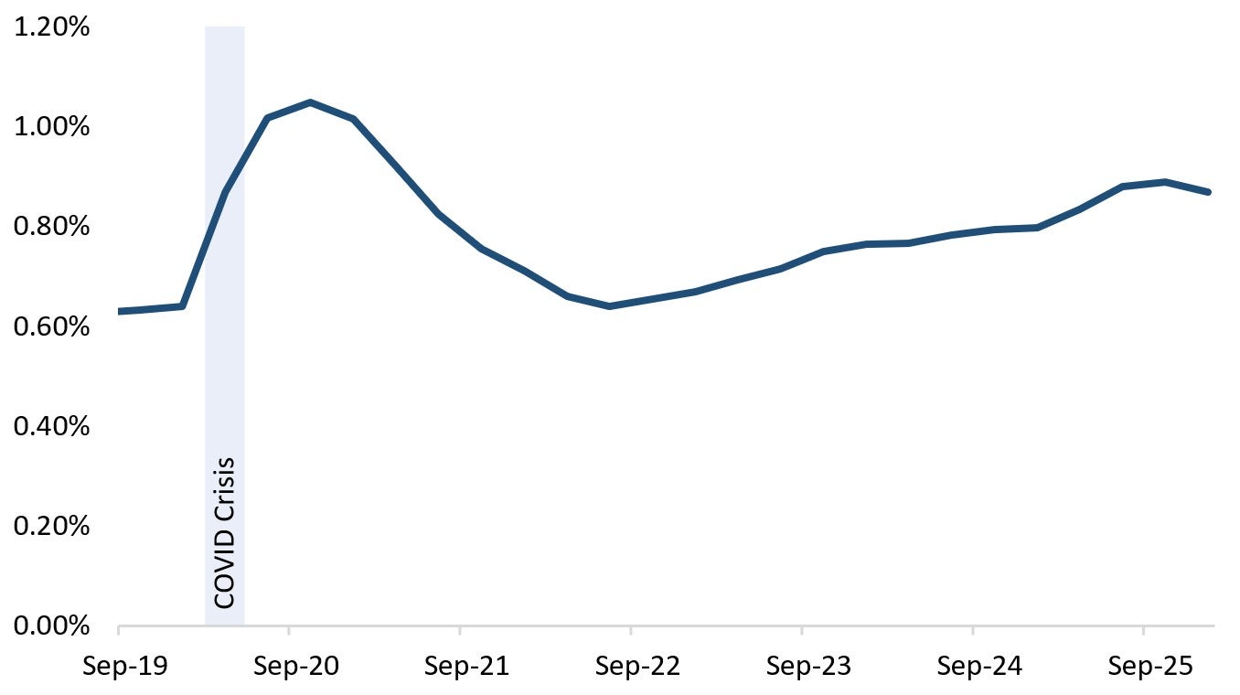 DSIB ECL Coverage Ratio has continued to gradually increased.