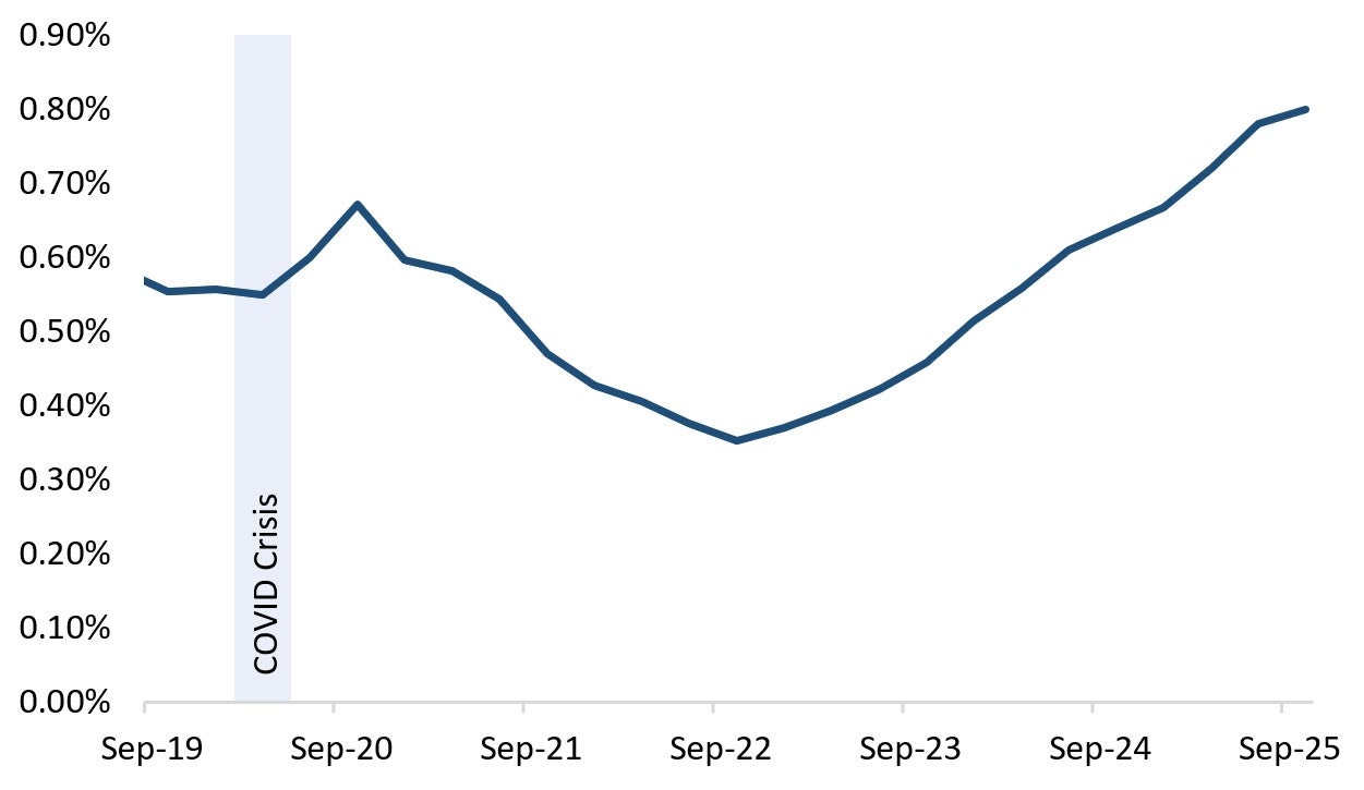 DSIB Average Gross Impaired Loans have been increasing over the past few years.