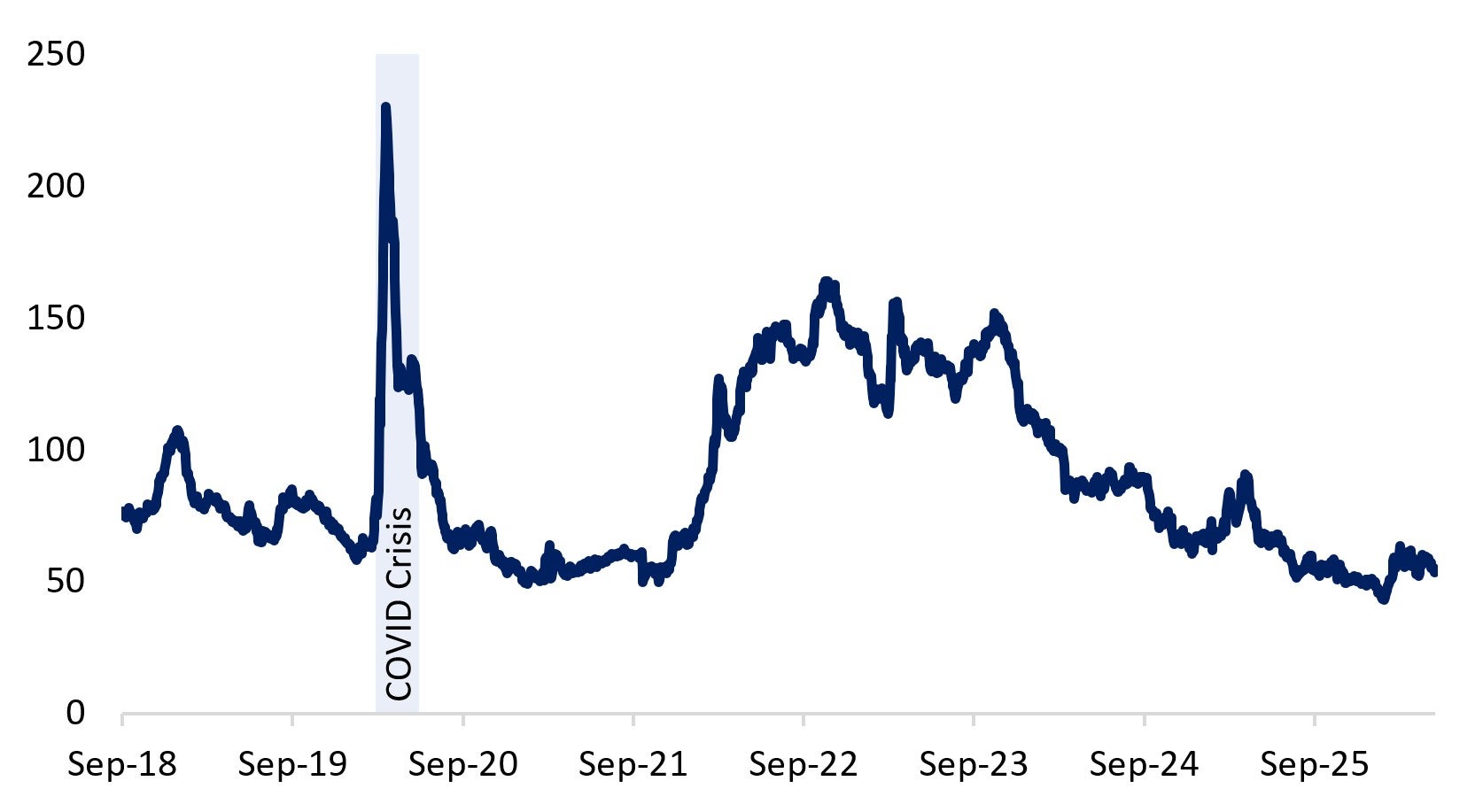 DSIB Average Funding Spread has risen in February to March 2026 but has fallen since.