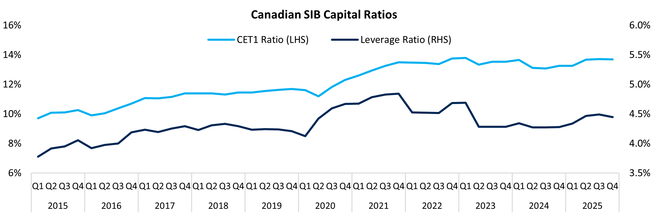 Figure 1: Canadian SIB capital ratios have risen over the past decade. Text version below.