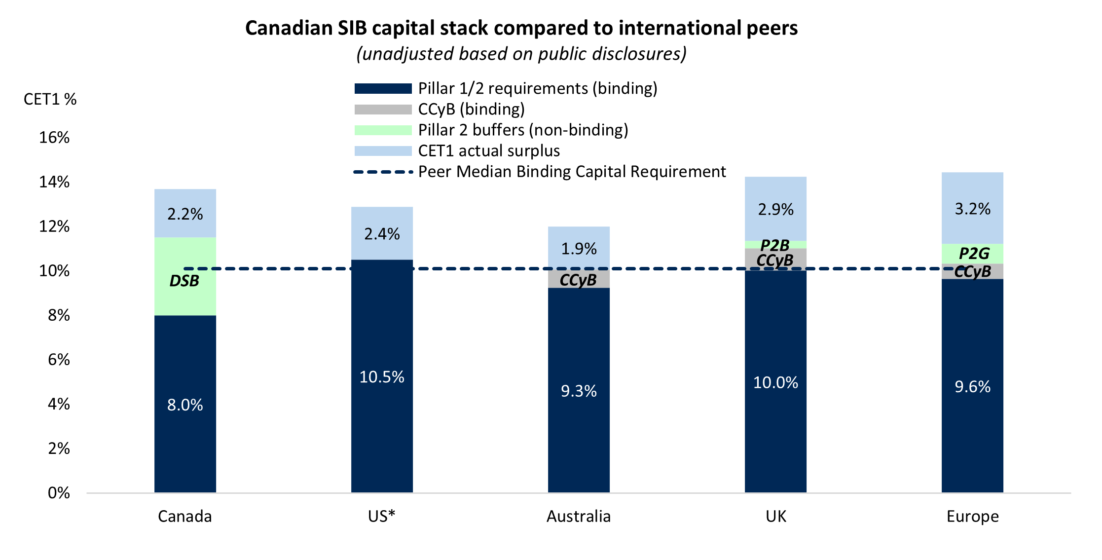 Figure 2: Canadian SIBs’ capital surplus above binding requirements is materially higher than peers. Text version below.