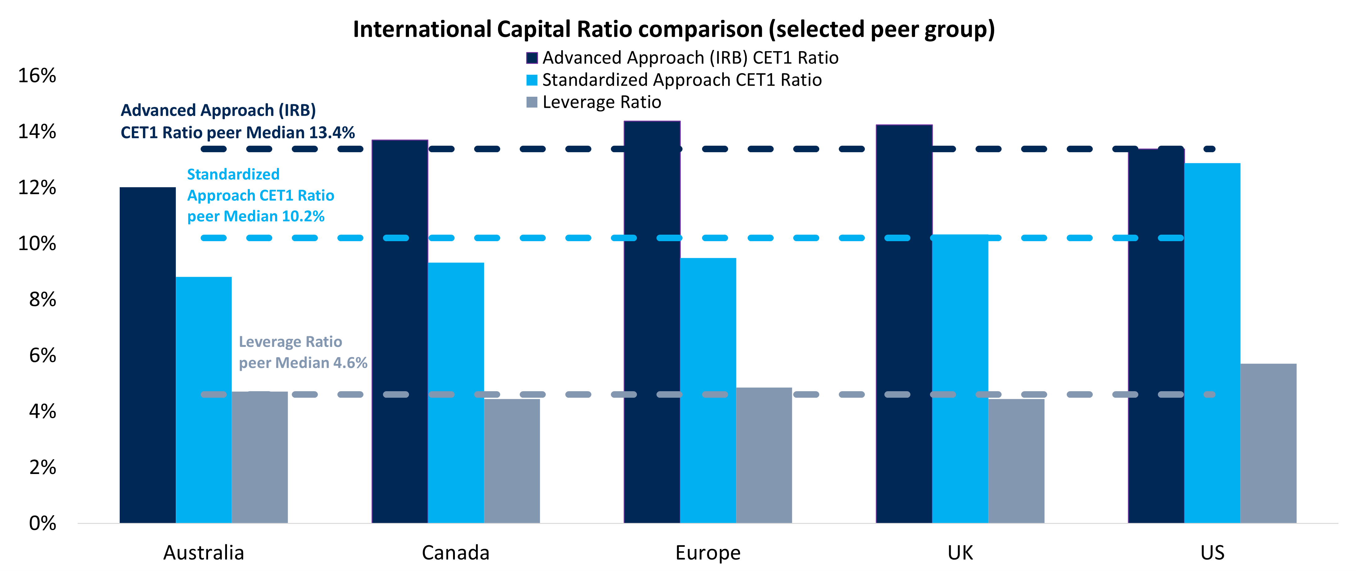 Figure 3: Canadian SIB capital ratios are in line with peers on IRB basis, lower under standardized approach and leverage ratio. Text version below.
