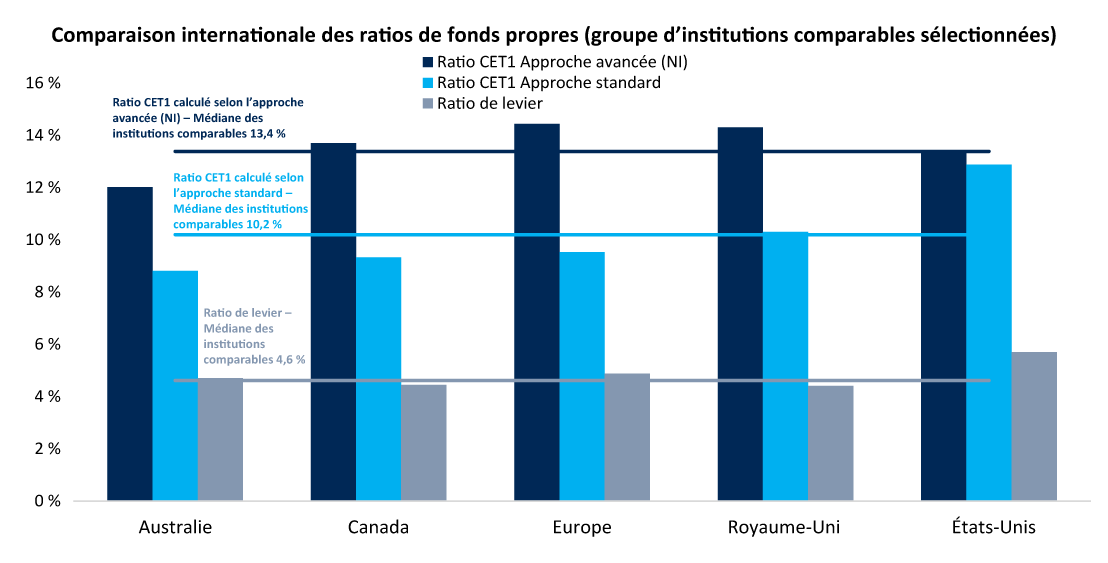 Figure 3&nbsp;: Les ratios de fonds propres des BIS canadiennes correspondent à ceux de leurs pairs selon l’approche NI, et sont inférieurs selon l’approche standard et le ratio de levier. Version textuelle ci-dessous.