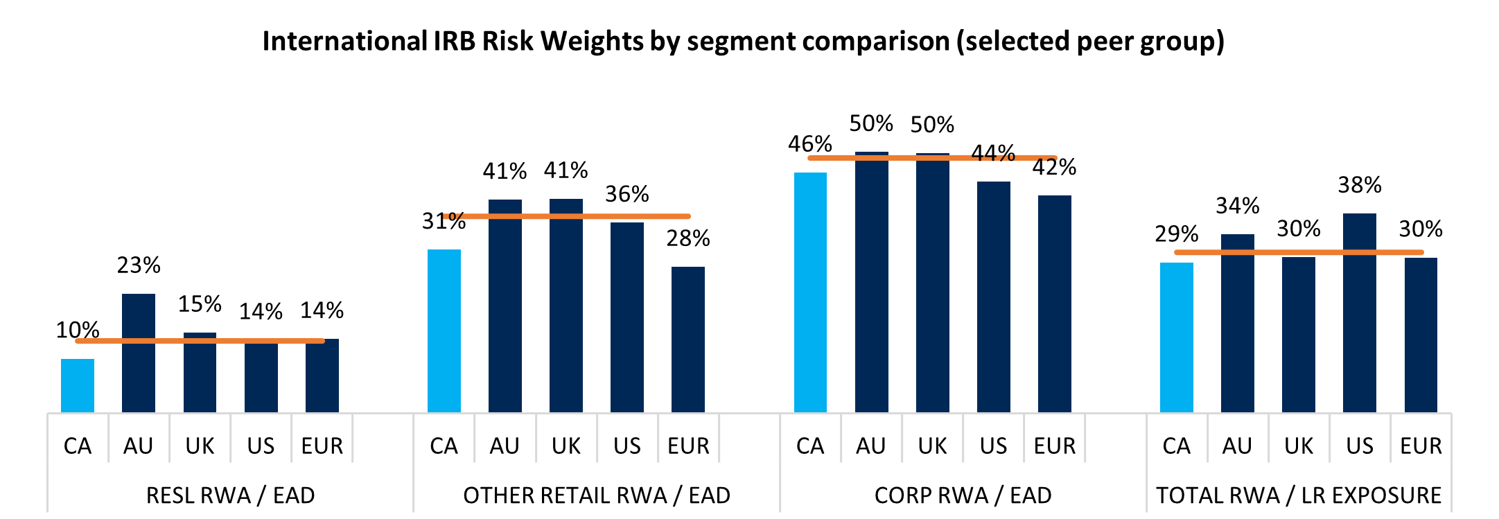 Figure 4: Canadian SIB IRB risk weights are relatively low compared to peers. Text version below.