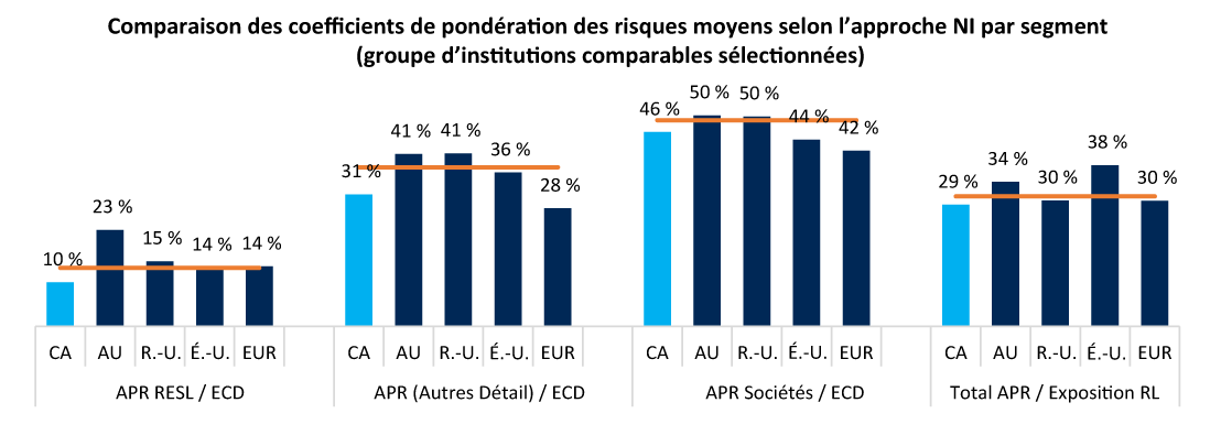 Figure 4&nbsp;: Les coefficients de pondération des risques des BIS canadiennes selon l’approche NI sont relativement faibles par rapport à ceux des institutions comparables. Version textuelle ci-dessous.