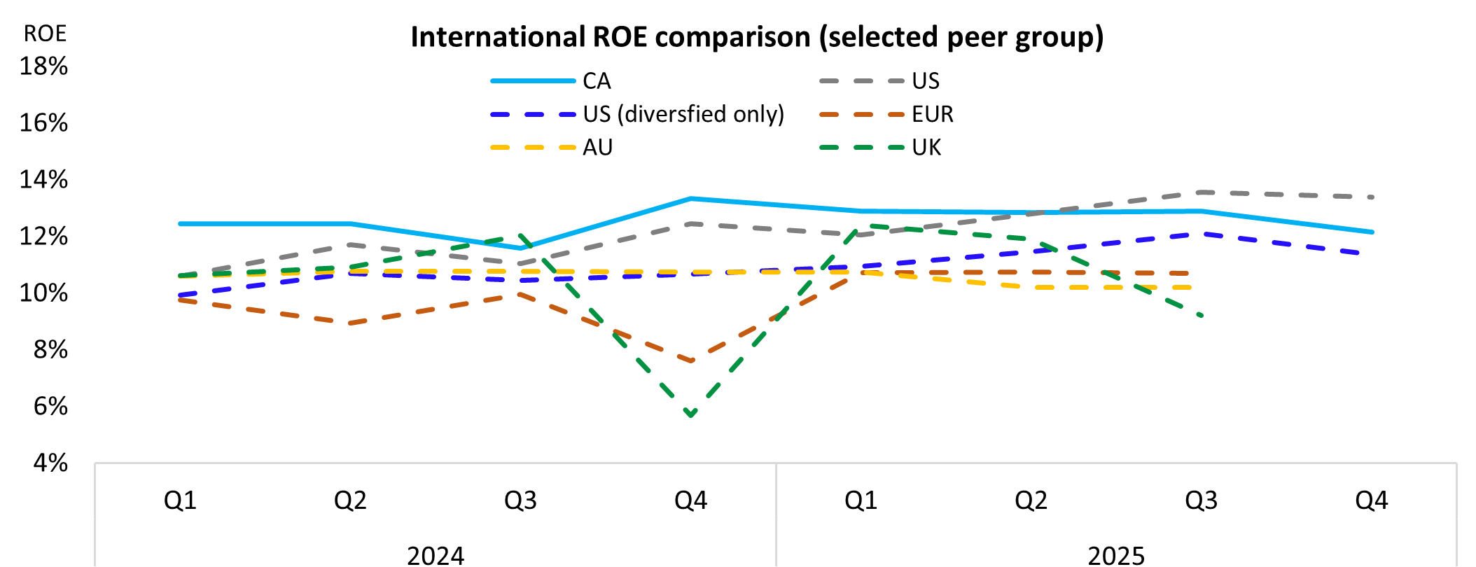 Figure 5: Canadian SIB ROEs are generally higher compared to peers. Text version below.