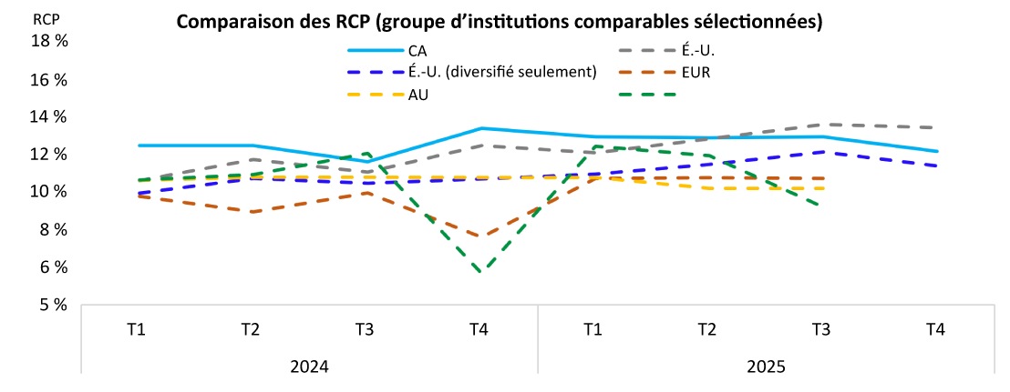 Figure 5&nbsp;: Les RCP des BIS canadiennes sont généralement plus élevés que ceux de leurs pairs. Version textuelle ci-dessous.