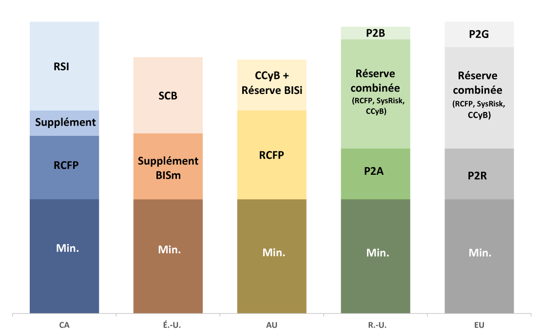 Figure I-A&nbsp;: Ventilation illustrative des échelles de fonds propres&nbsp;: Canada, États-Unis, Australie, Royaume-Uni et Europe (en 2025). Version textuelle ci-dessous.