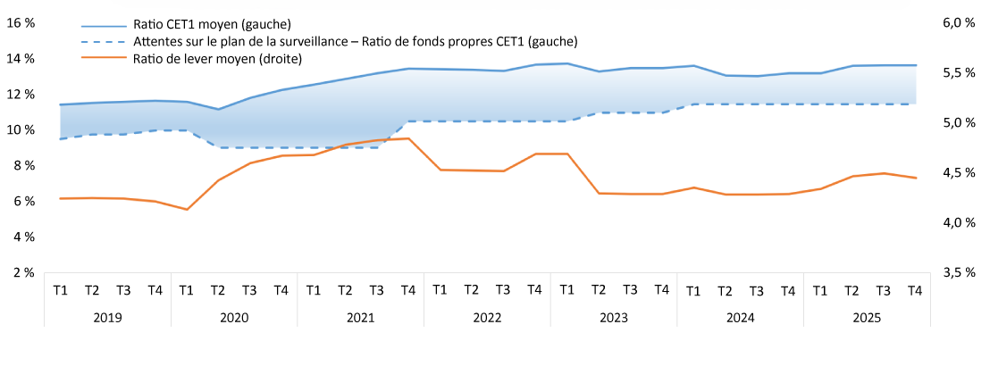 Figure II-A&nbsp;: Ratios de fonds propres des BIS canadiennes et fonds propres excédentaires supérieurs à la RSI. Version textuelle ci-dessous.