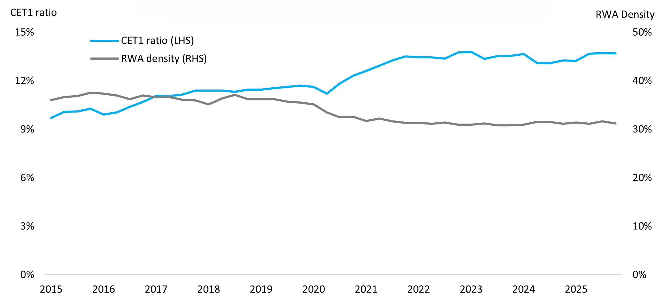 Figure II-B: Canadian SIB capital ratio and RWA density trends. Text version below.