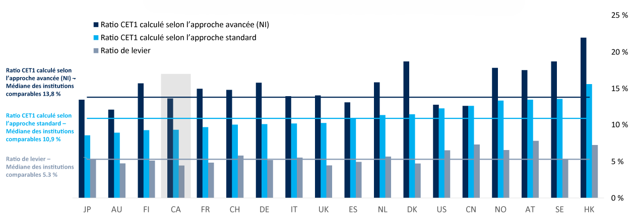Figure II-C&nbsp;: Comparaison internationale des ratios de fonds propres (2025). Version textuelle ci-dessous.
