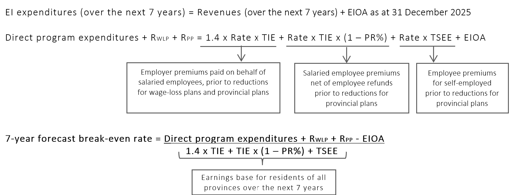 Math formula for the equation for expenditures. Text description follows.