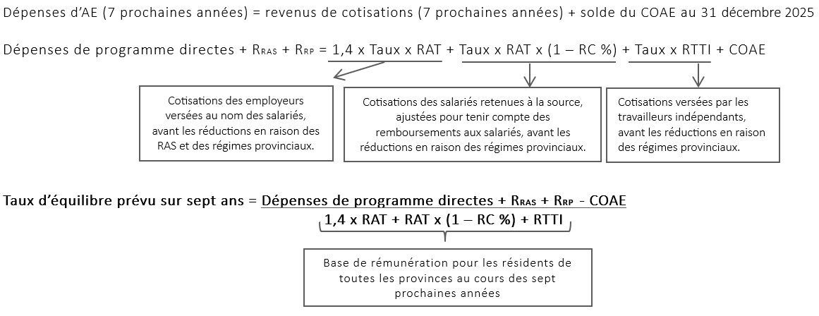 Se référer à la description texte pour calculer le taux d'équilibre prévu sur sept ans ci-dessous.