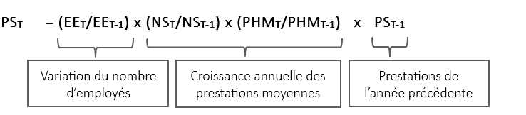 Se référer à la formule servant à calculer la projection des prestations spéciales ci-dessous.