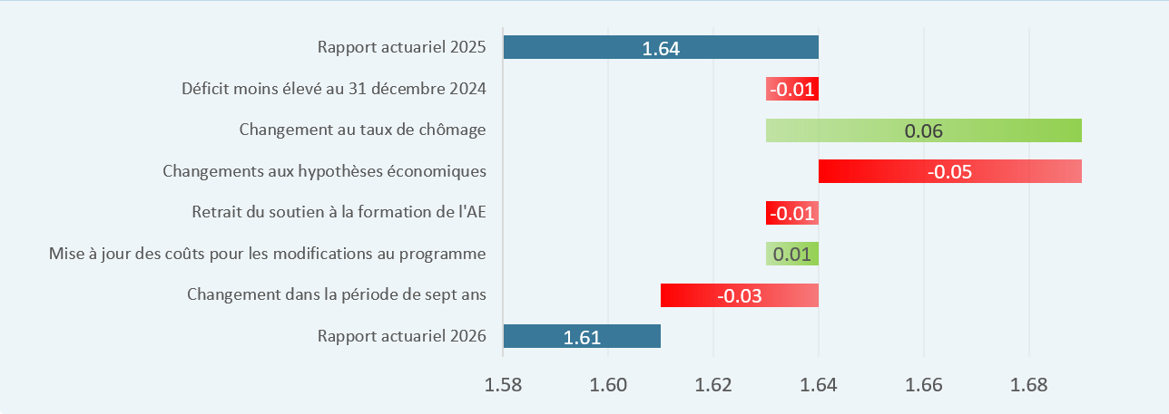 Conciliation du taux d’équilibre prévu sur 7 ans. Version textuelle ci-dessous.