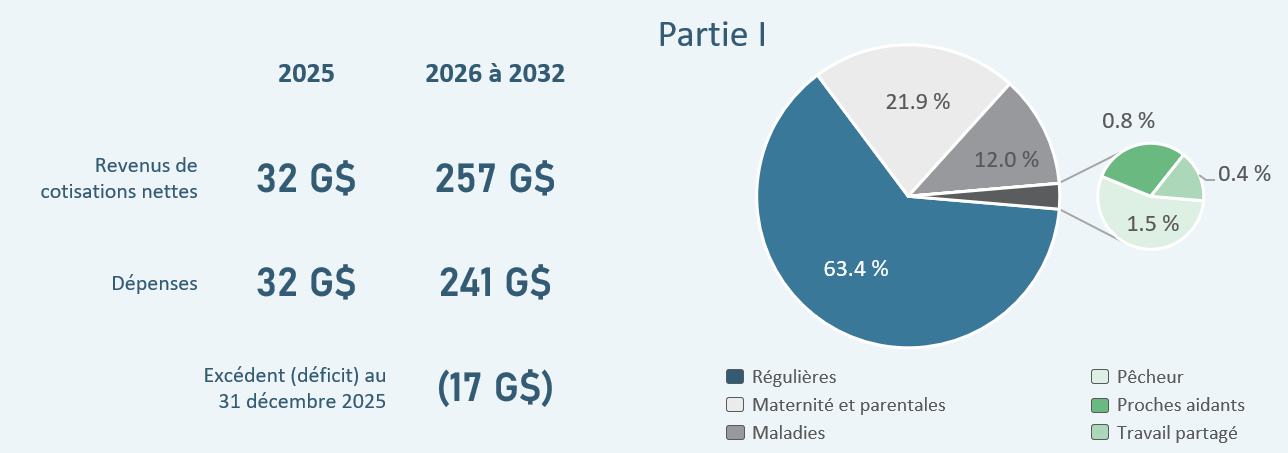 Dépenses pour 2026 à 2032. Version textuelle ci-dessous.