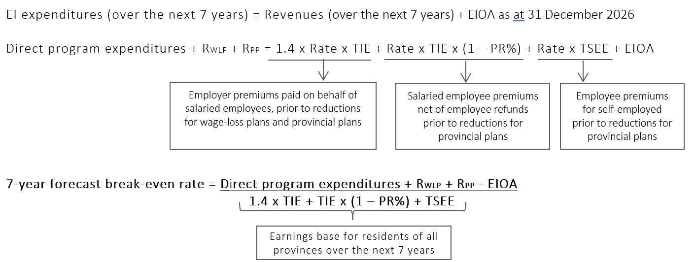 Math formula for the equation for expenditures. Text description follows.