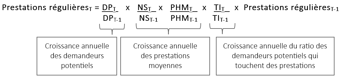 Se référer à la formule servant à calculer la projection des prestations régulières ci-dessous.