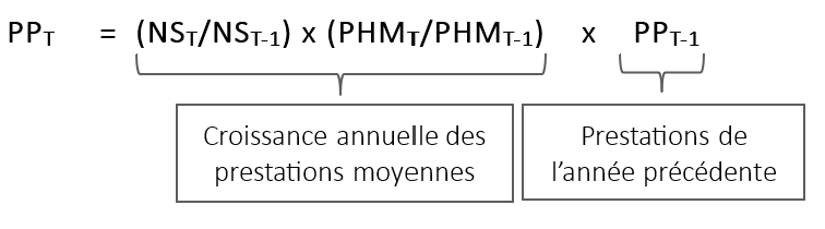 Se référer à la formule servant à calculer la projection des prestations de pêcheur ci-dessous.