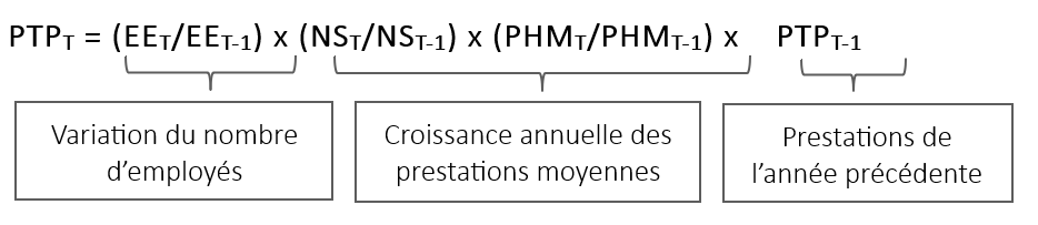 Se référer à la formule servant à calculer la projection des prestations pour travail partagé ci-dessous.
