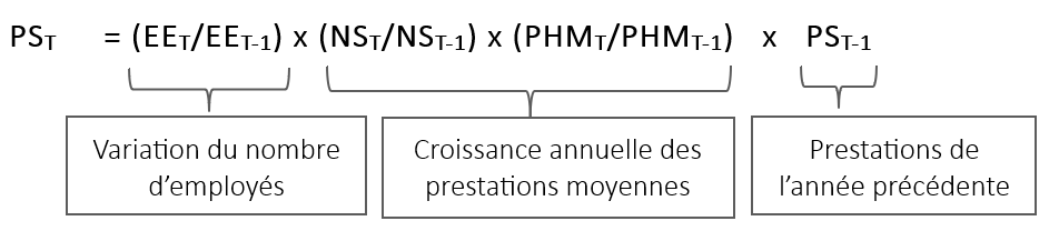 Se référer à la formule servant à calculer la projection des prestations spéciales ci-dessous.