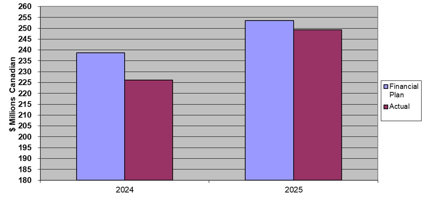 Chart 1. Bar chart. Text version below.