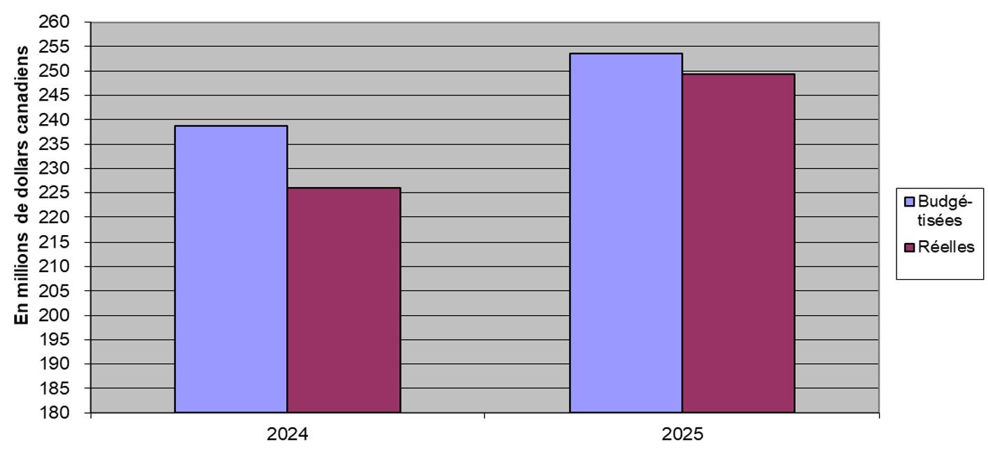 Graphique 1. Graphique à barres. Description texte ci-dessous.