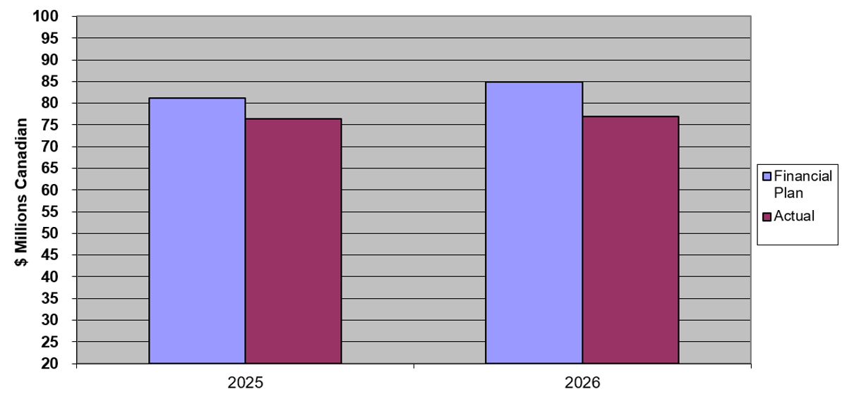 Chart 1. Bar chart. Text version below.