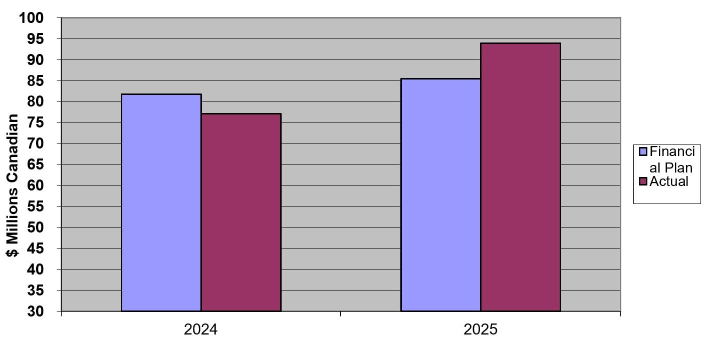 Chart 2. Bar chart. Text version below.