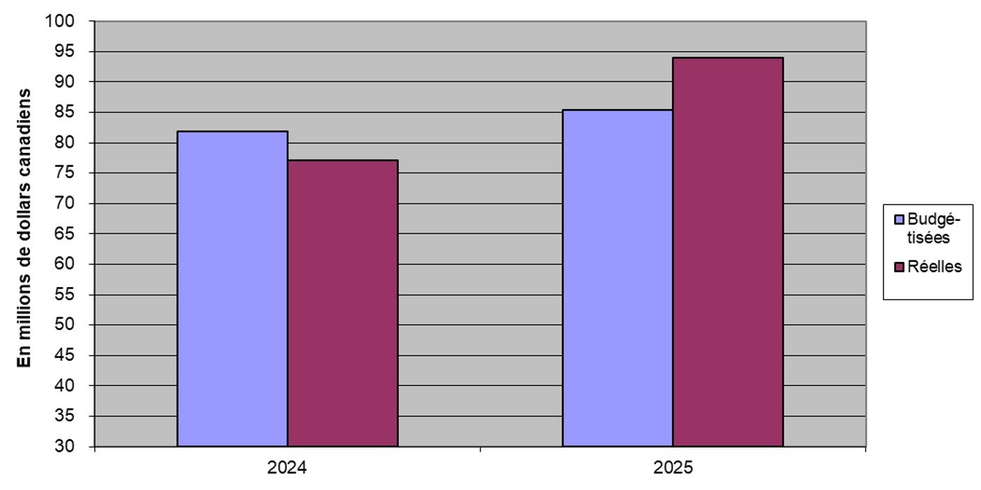 Graphique 2. Graphique à barres. Description texte ci-dessous.