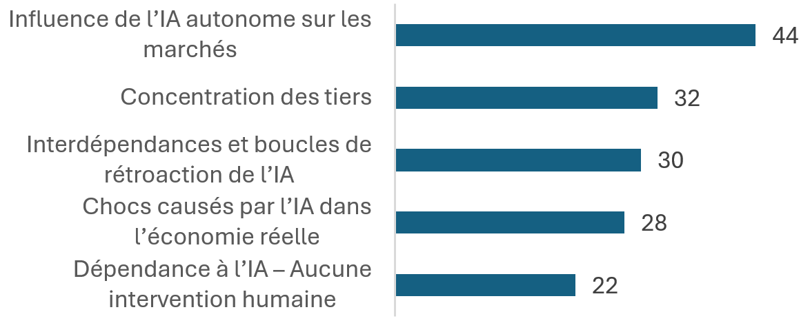 Figure 2. Version textuelle ci-dessous.