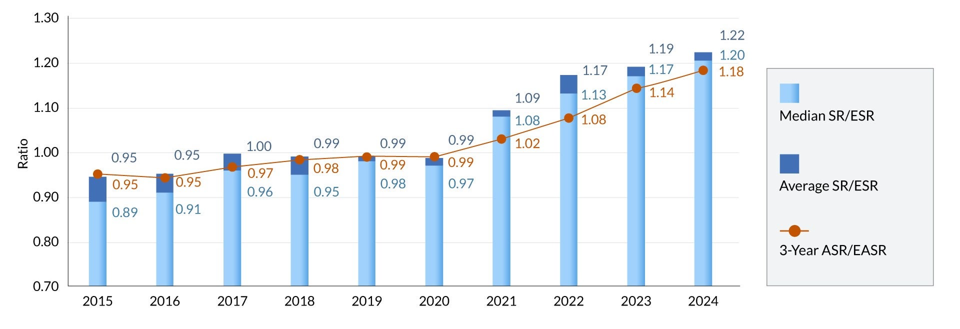 Graph 1. Solvency position of pension plans. Stacked bar graph with line graph. Text version below.