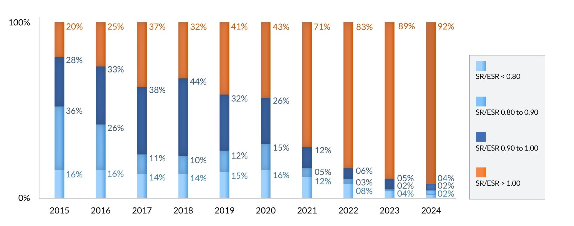 Graph 2. Distribution of the ESR of pension plans. Stacked bar graph. Text version below.