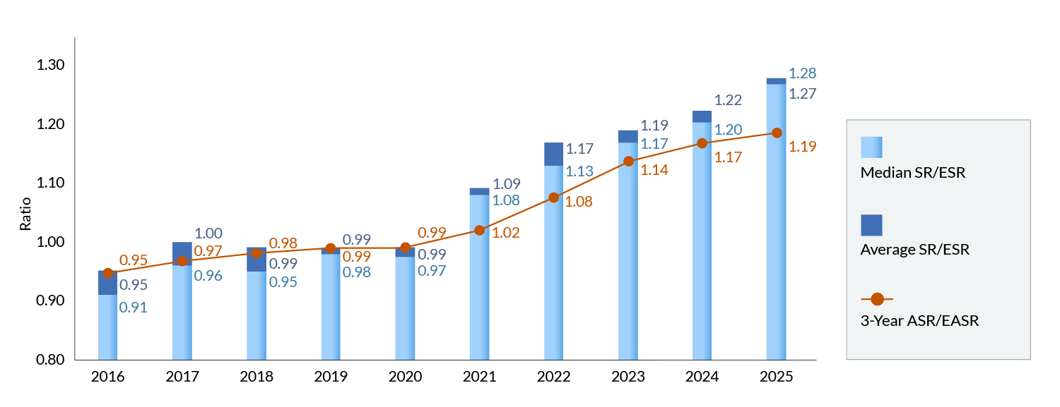 Graph 1. Solvency position of pension plans. Stacked bar graph with line graph. Text version below.