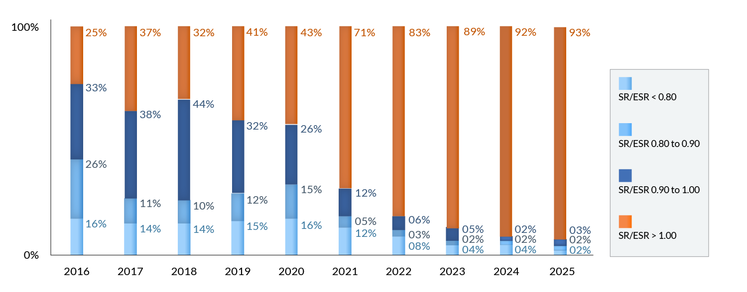 Graph 2. Distribution of the estimated solvency ratio of pension plans. Stacked bar graph. Text version below.