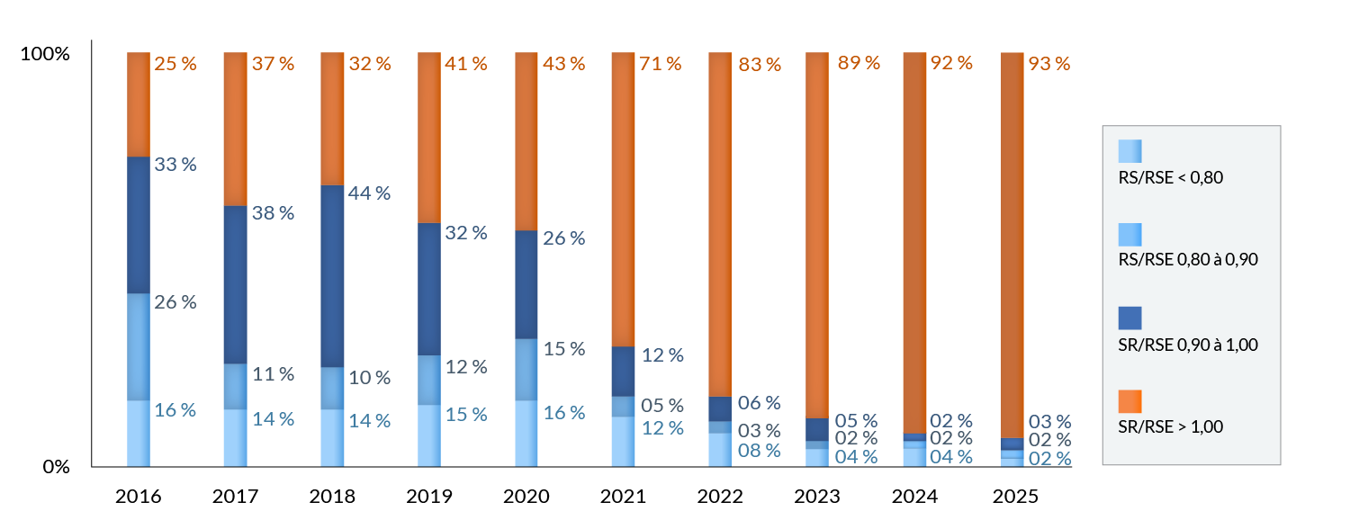 Graphique 2. Distribution du ratio de solvabilité estimatif des régimes de retraite. Graphique à barres empilées. Version textuelle ci-dessous.