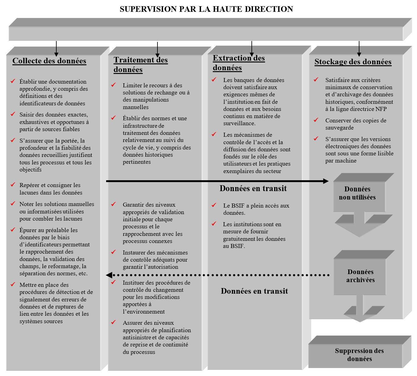 Supervision par la haute direction. Version textuelle ci-dessous.