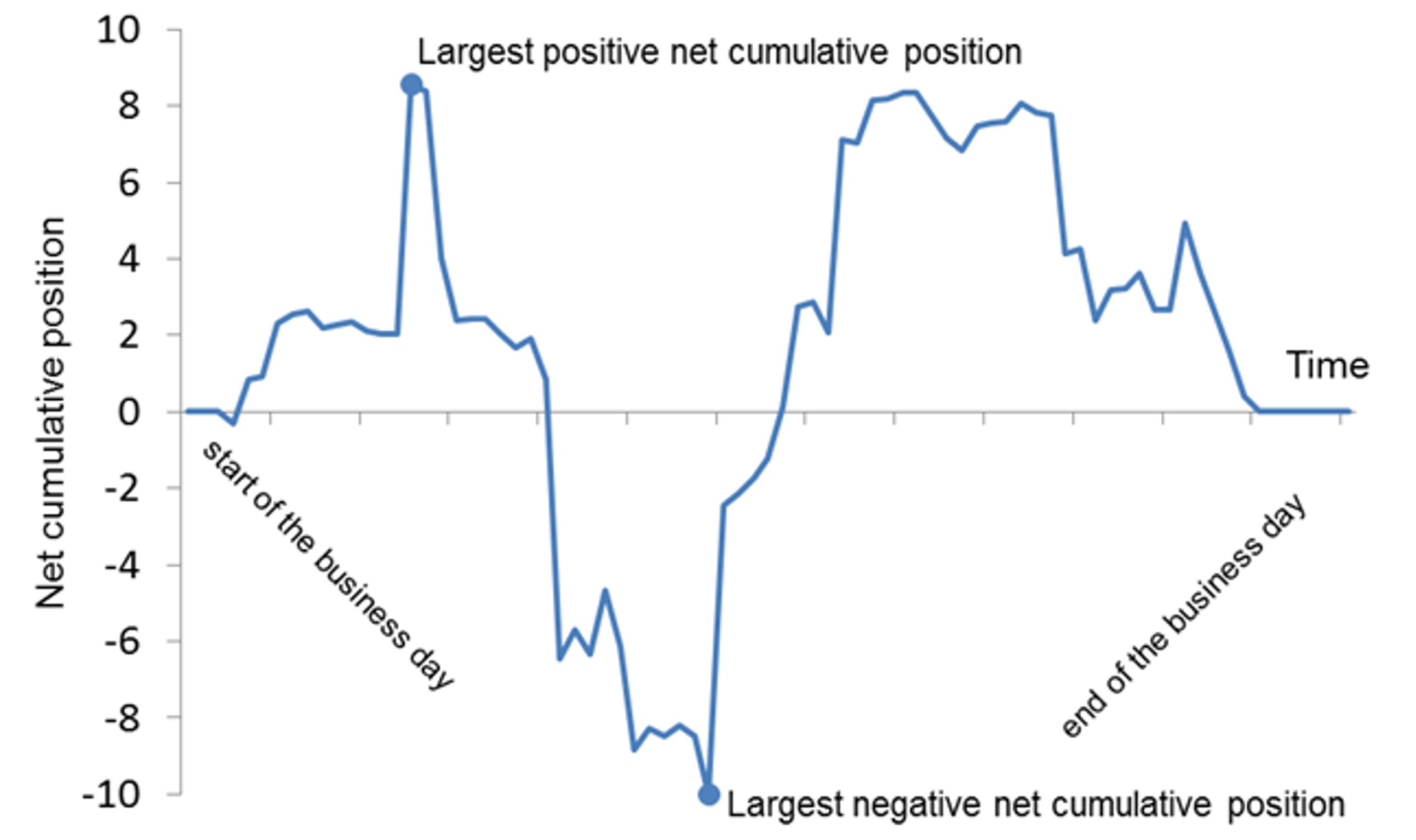 This line chart illustrates an institution’s intraday liquidity usage. See the description below.