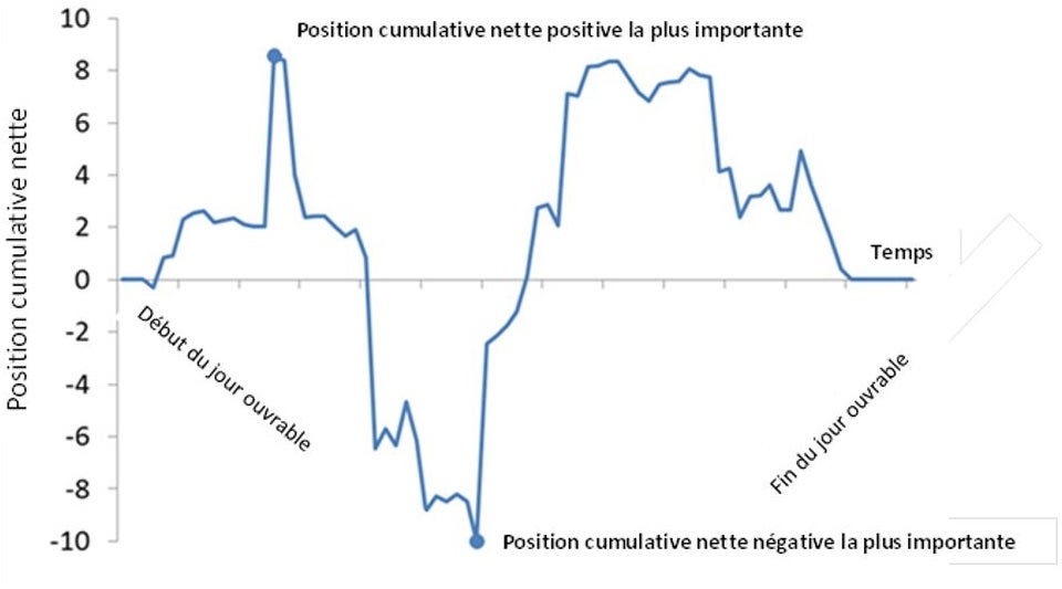 Ce graphique linéaire donne un exemple de l’utilisation des liquidités intrajournalières d’une institution. Voir la description ci-dessous.