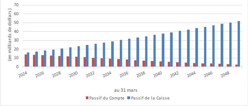 Graphique 1. Évolution des passifs de la Caisse de retraite et du Compte de pension de retraite de l'année du régime 2024 à l’année du régime 2049. Version textuelle ci-dessous.